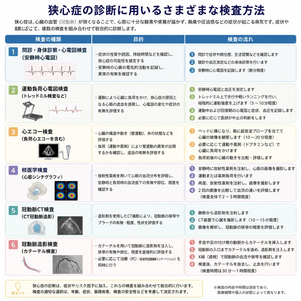 検査法：狭心症を正しく診断するために