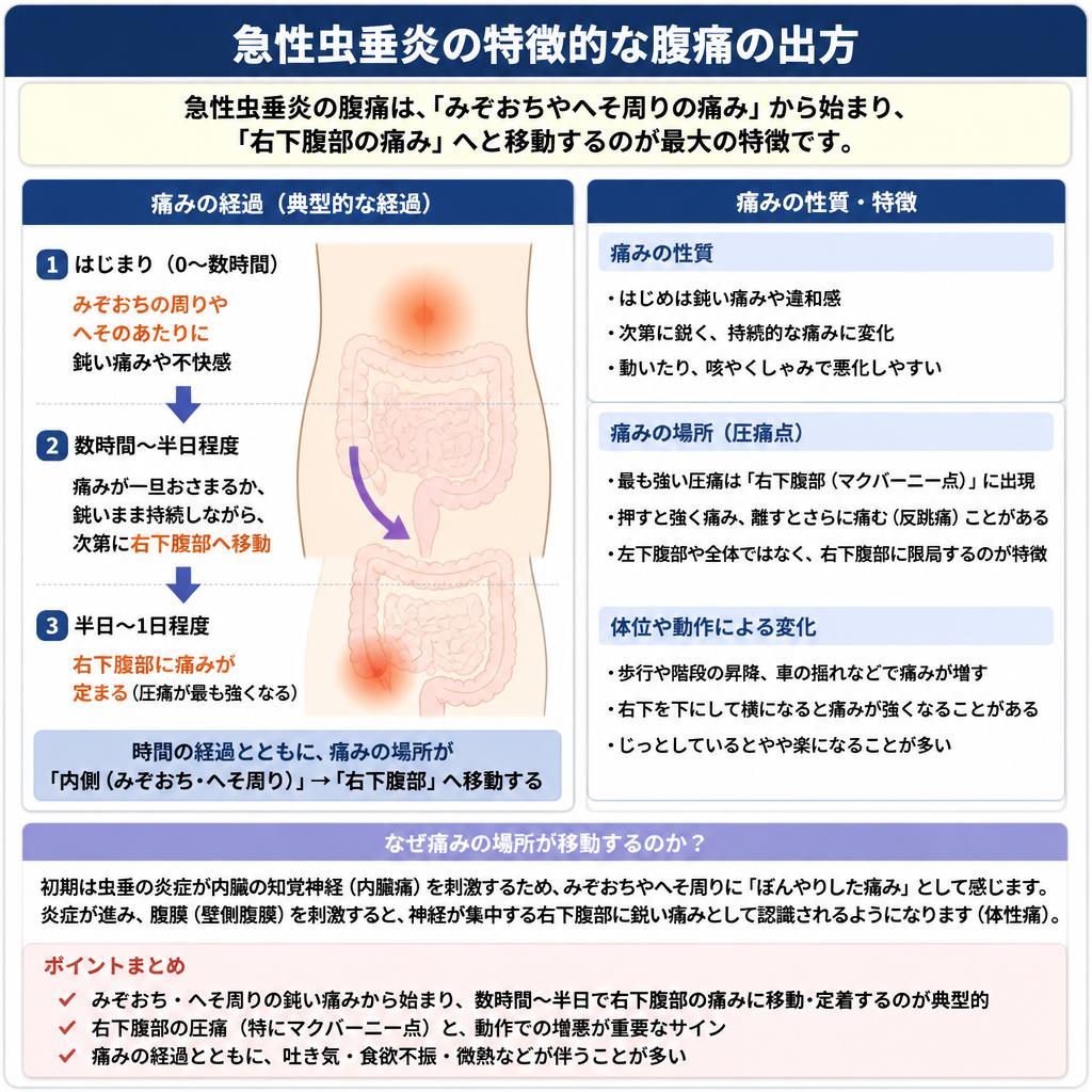 症状はどう現れる？腹痛の特徴