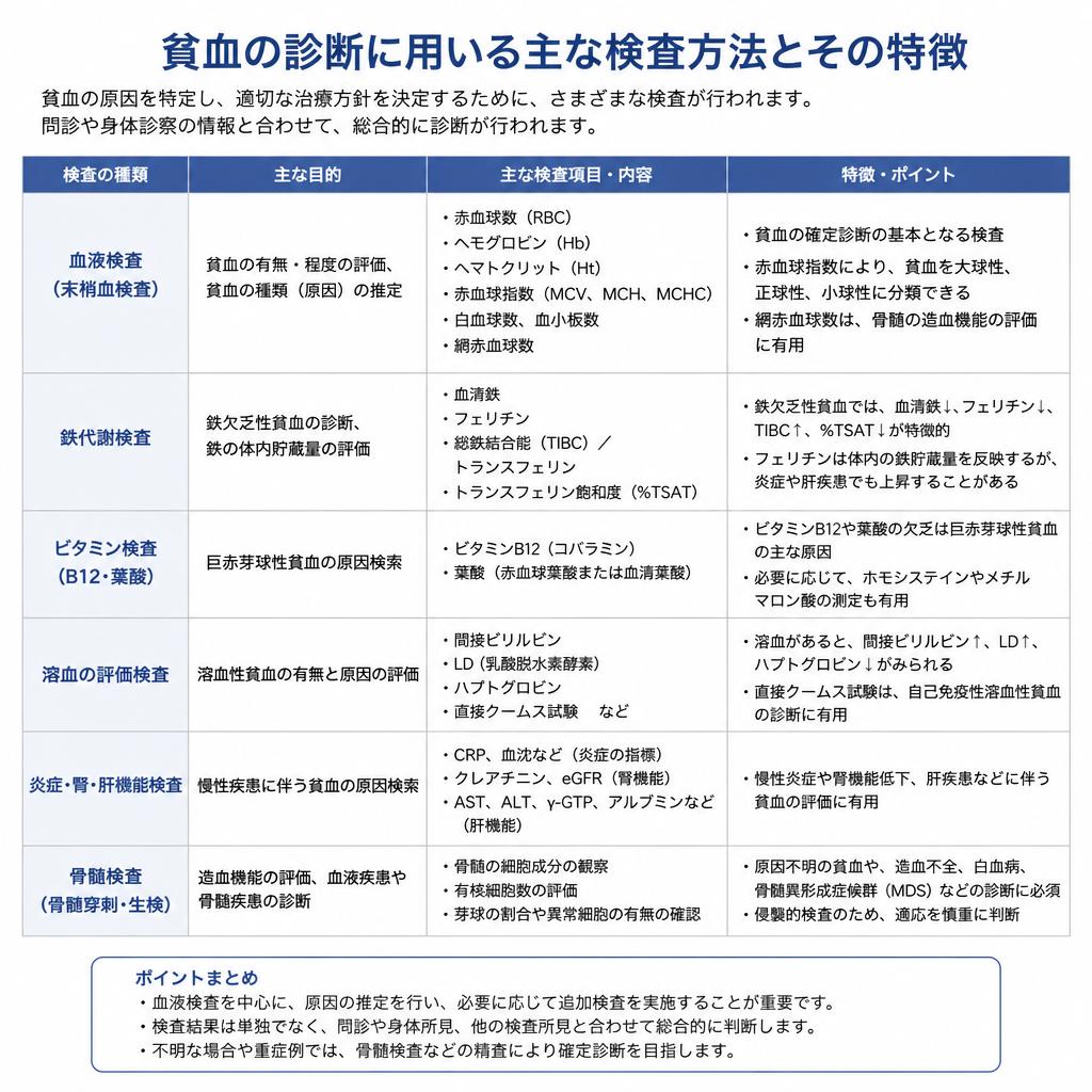 貧血の効果的な検査方法
