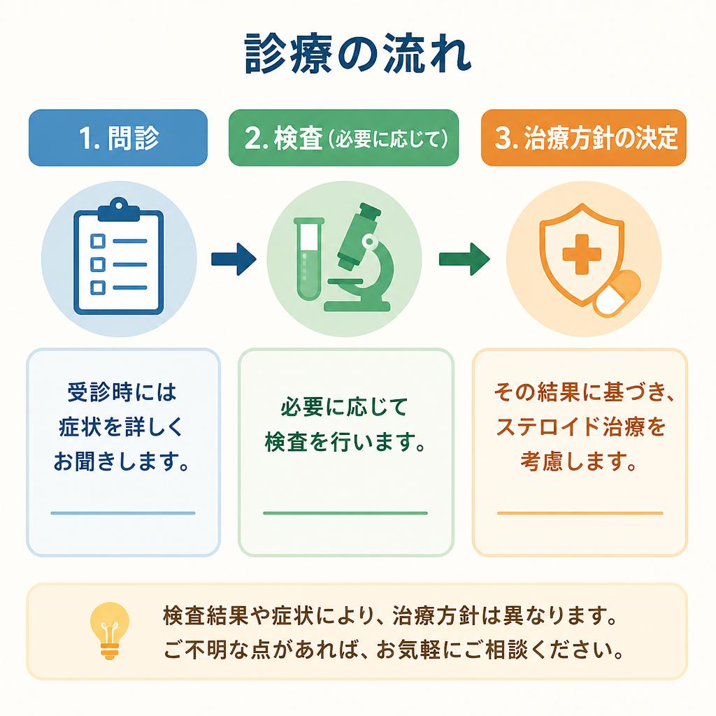 実際の治療の流れ