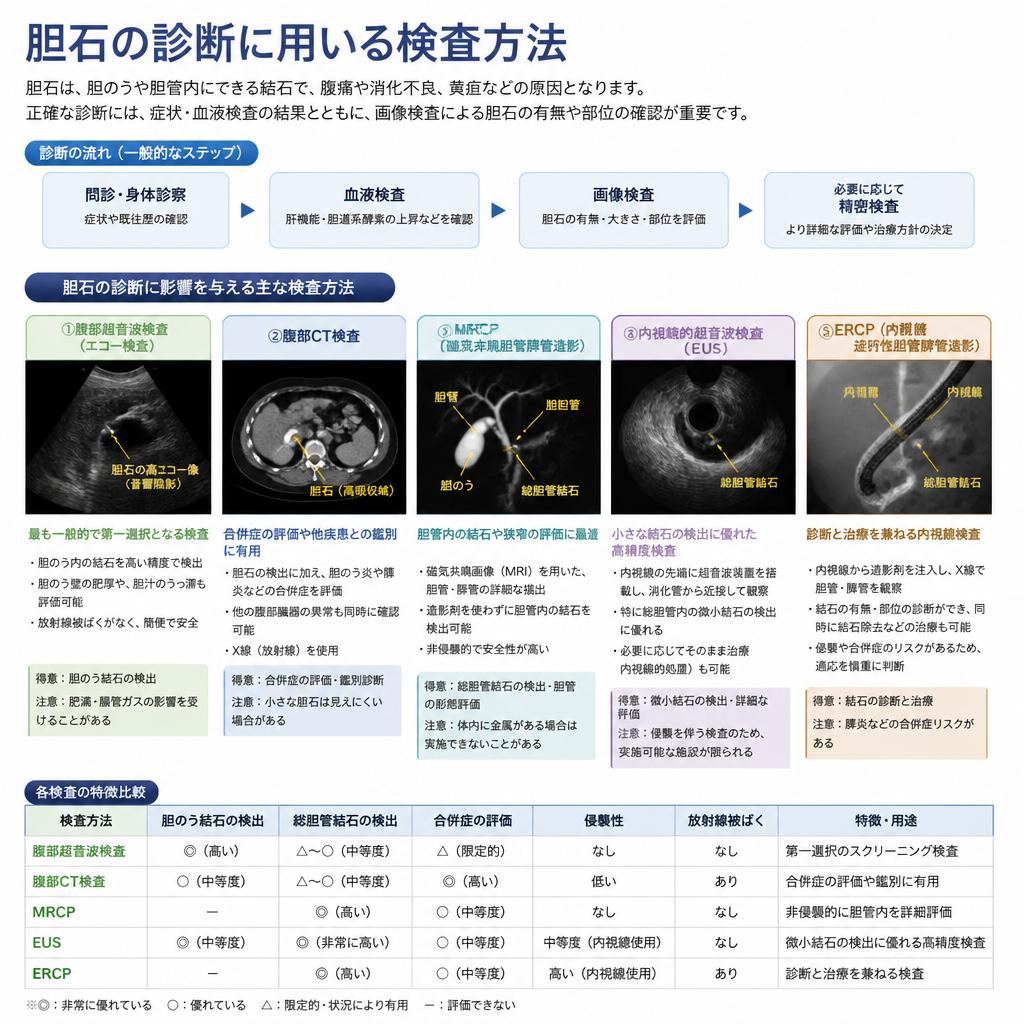 胆石の診断方法