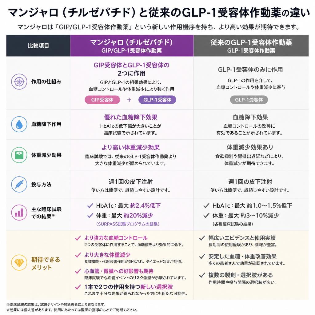 2. GLP-1受容体作動薬との違い