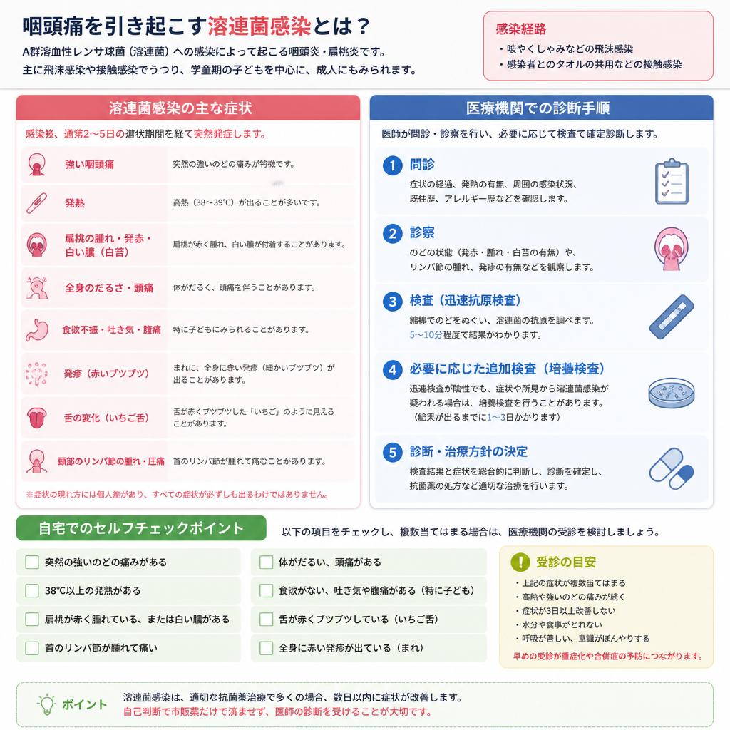 咽頭痛の症状と診断
