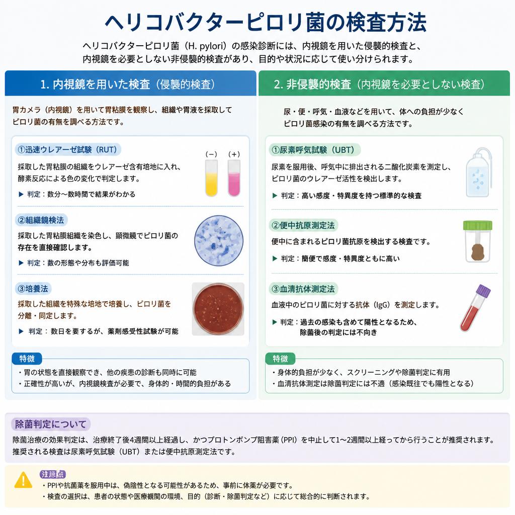 検査方法について