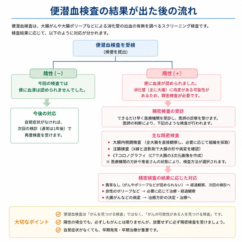 結果の解釈と次のステップ