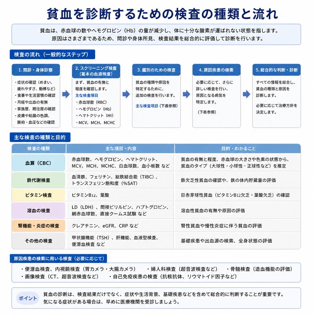 4. 貧血の検査方法