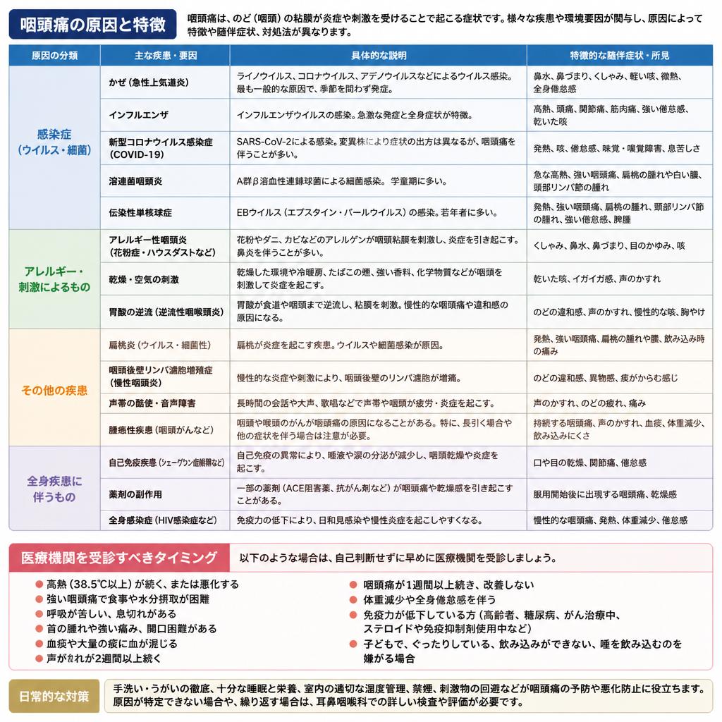 咽頭痛の原因