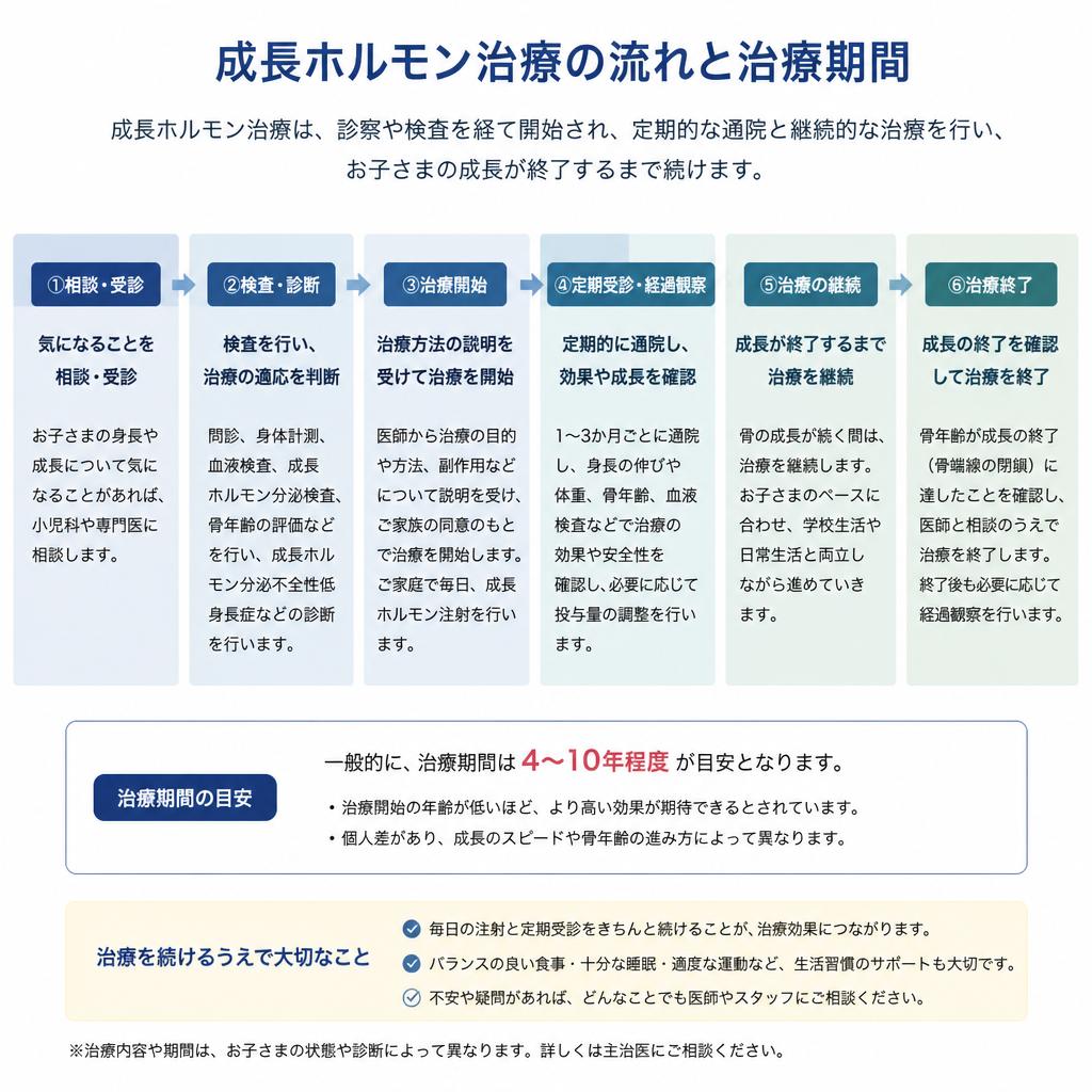 治療の流れと期間