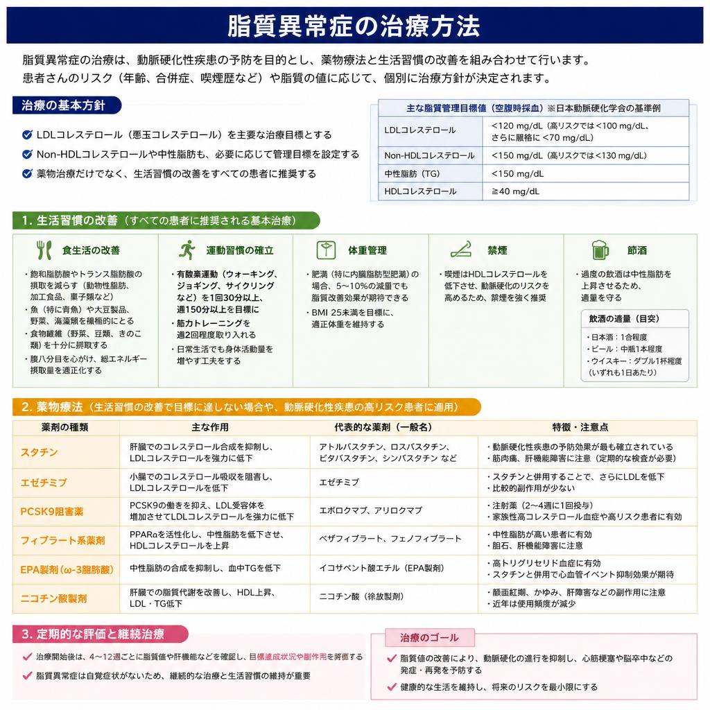5. 脂質異常症の治療法