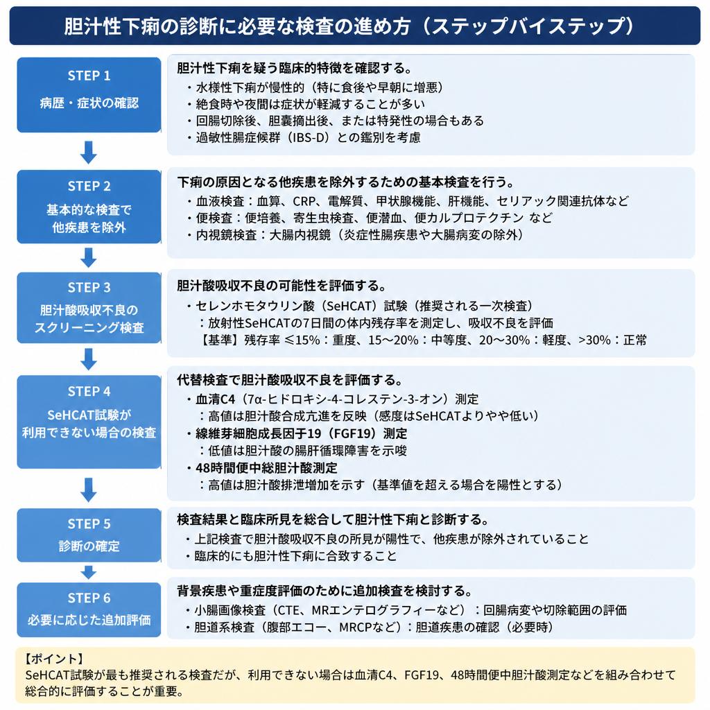 当院での診断の流れ